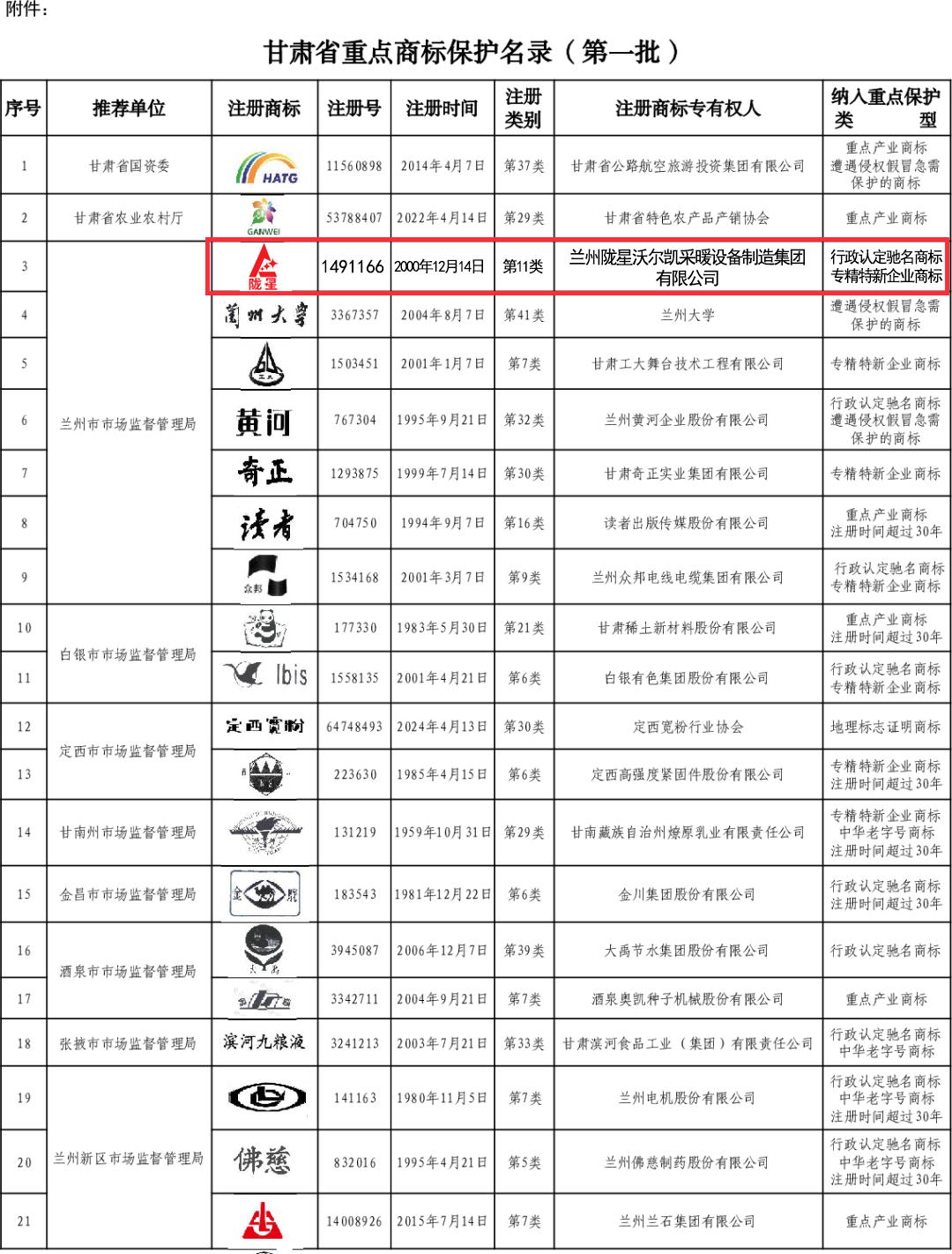 喜报：陇星成功入选《甘肃省重点商标保护名录（第一批）》